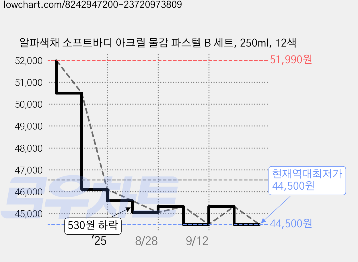 알파색채 소프트바디 아크릴 물감 파스텔 B 세트, 250ml, 12색 가격 변동 차트, 현재가 44,500원, 역대최저가
