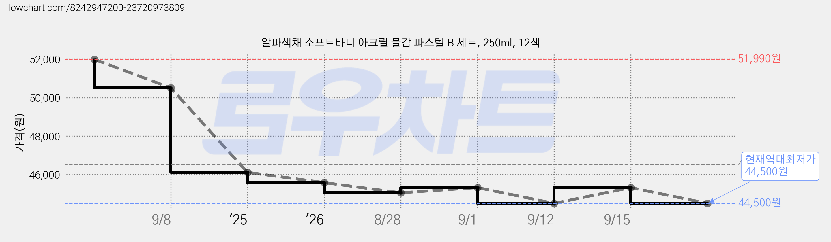 알파색채 소프트바디 아크릴 물감 파스텔 B 세트, 250ml, 12색 가격 변동 차트, 현재가 44,500원, 역대최저가