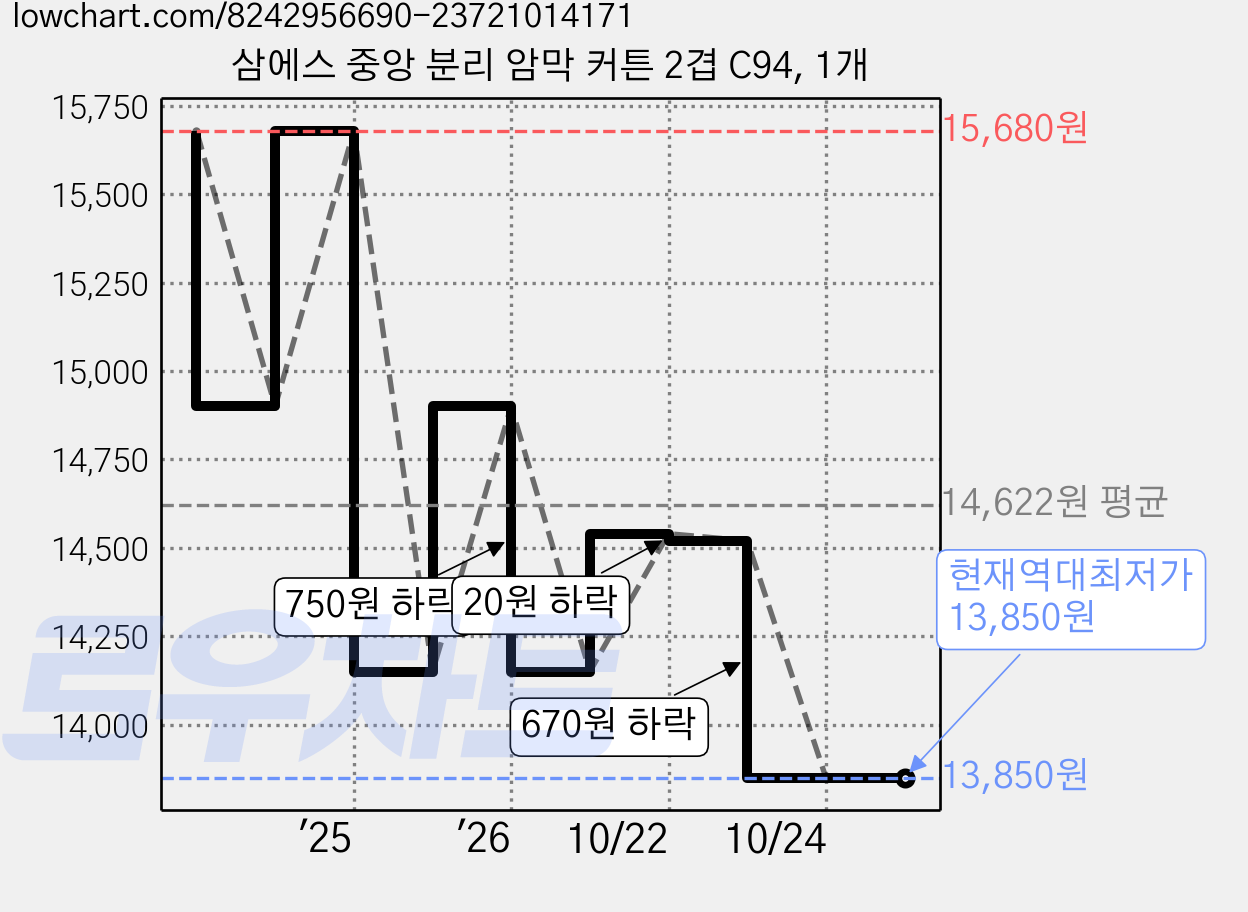 삼에스 중앙 분리 암막 커튼 2겹 C94, 1개 가격 변동 차트, 현재가 13,850원, 역대최저가