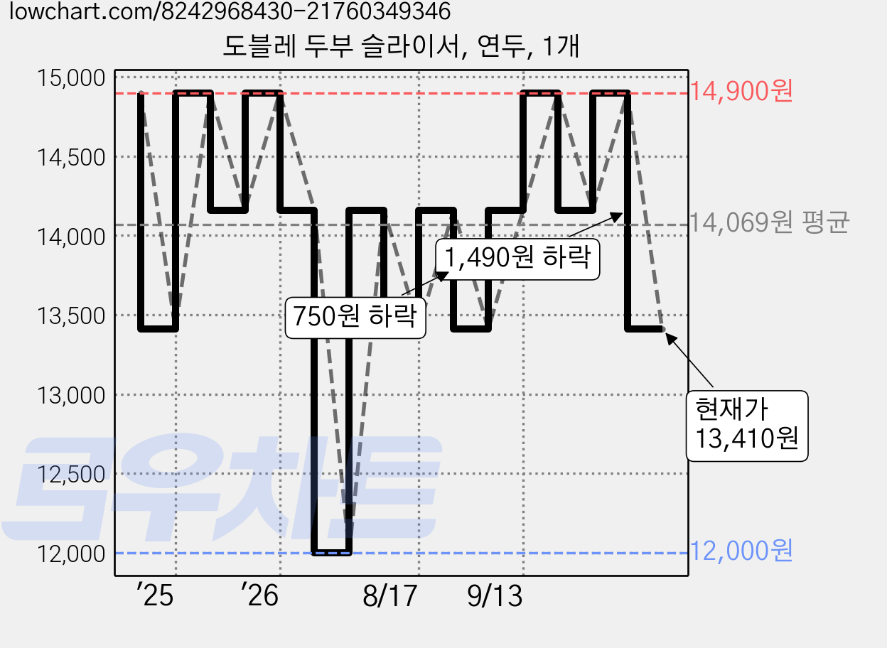 도블레 두부 슬라이서, 연두, 1개 가격 변동 차트, 현재가 13,410원, 관측 최저가 12,000원