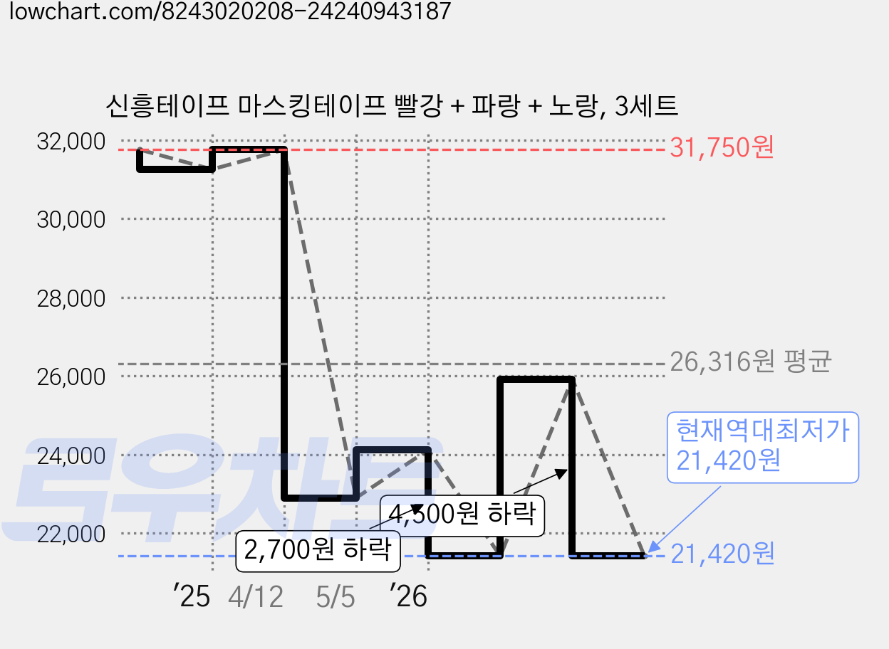 신흥테이프 마스킹테이프 빨강 + 파랑 + 노랑, 3세트 가격 변동 차트, 현재가 21,420원, 역대최저가