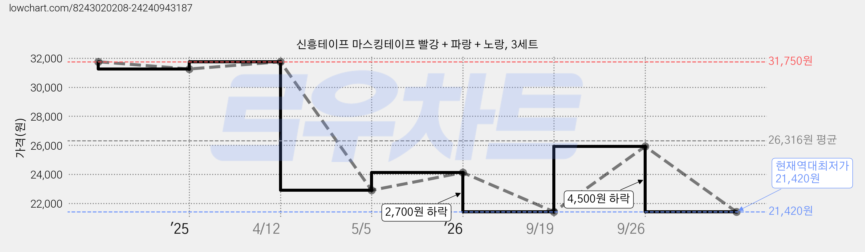 신흥테이프 마스킹테이프 빨강 + 파랑 + 노랑, 3세트 가격 변동 차트, 현재가 21,420원, 역대최저가