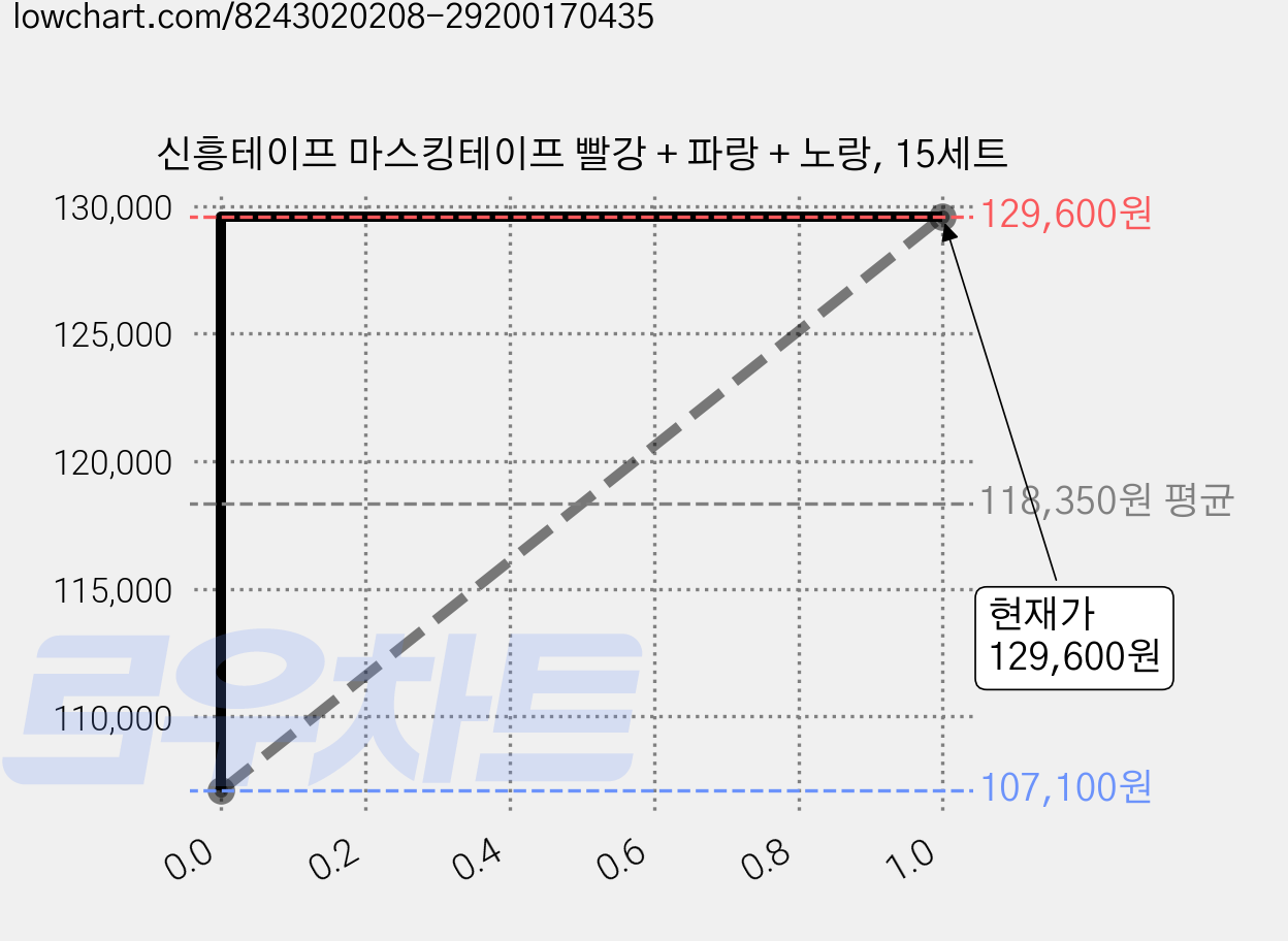 신흥테이프 마스킹테이프 빨강 + 파랑 + 노랑, 15세트 가격 변동 차트, 현재가 107,100원, 역대최저가