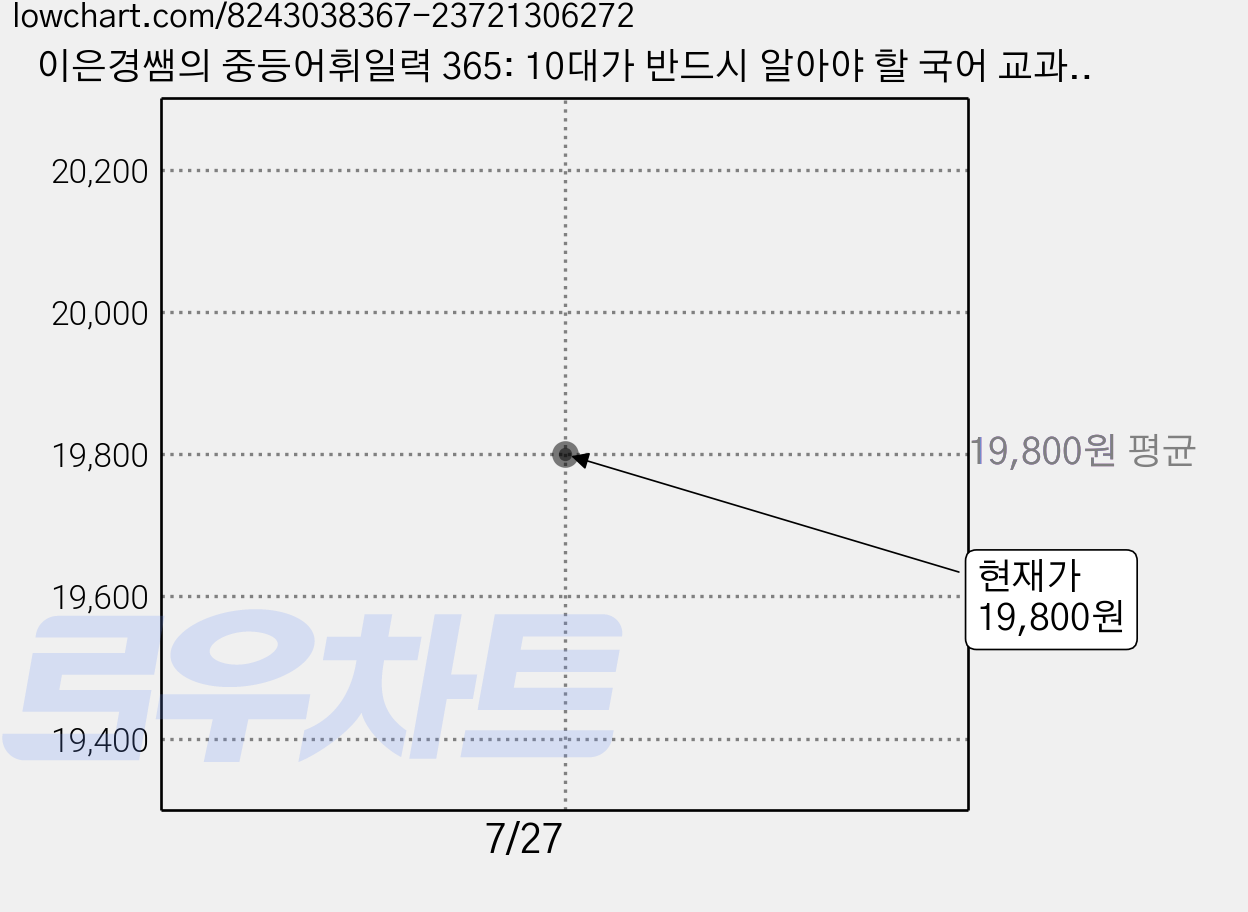 이은경쌤의 중등어휘일력 365: 10대가 반드시 알아야 할 국어 교과서 문학 비문학 필수 어휘 (스프링), 이은경, 포레스트북스 가격 변동 차트, 현재가 19,800원