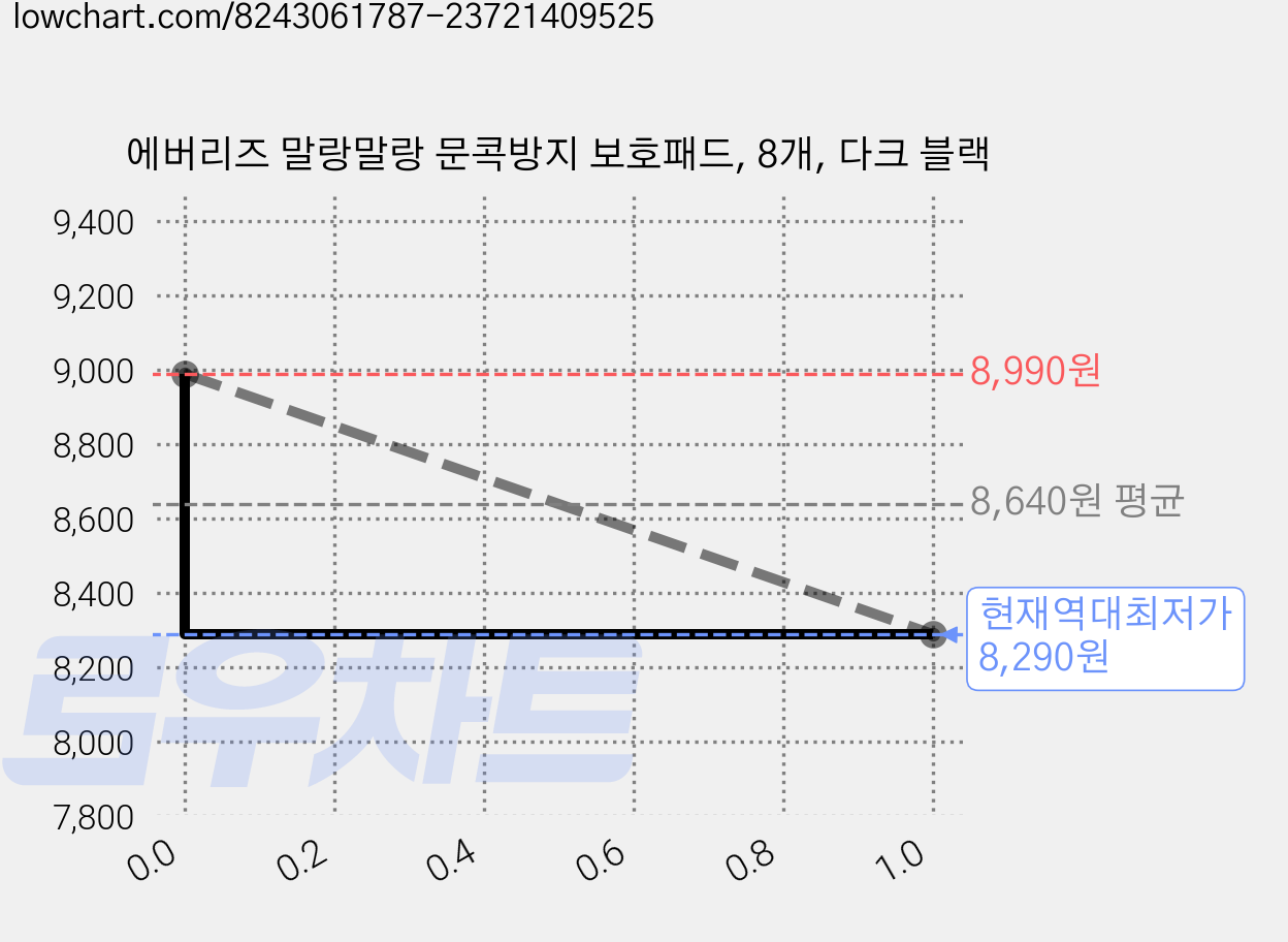에버리즈 말랑말랑 문콕방지 보호패드, 8개, 다크 블랙 가격 변동 차트, 현재가 8,290원, 역대최저가