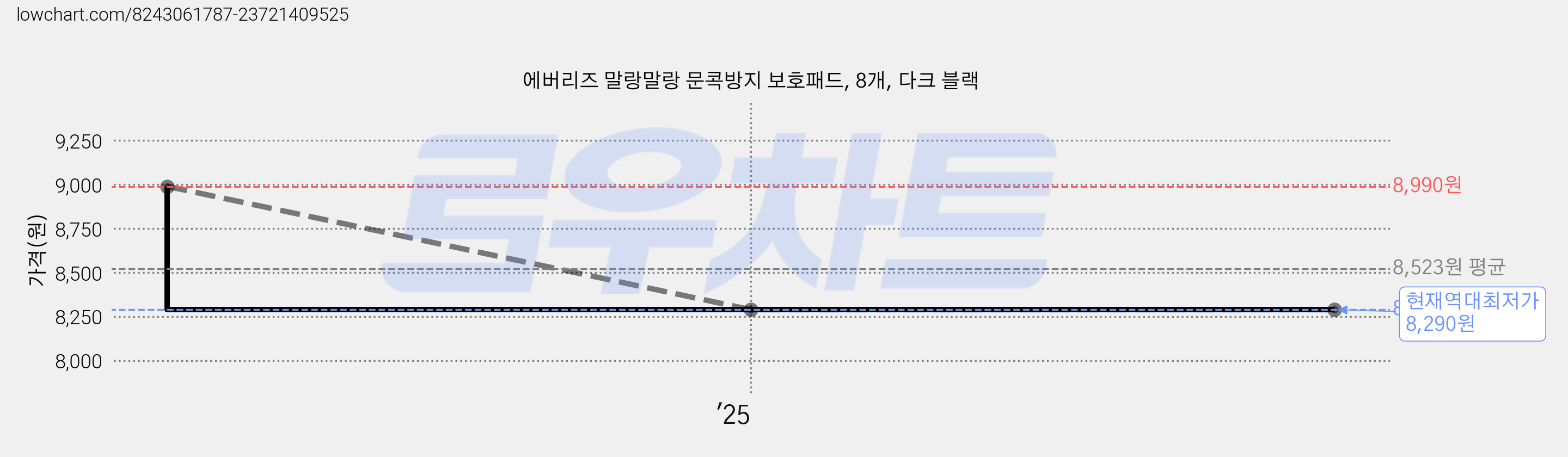 에버리즈 말랑말랑 문콕방지 보호패드, 8개, 다크 블랙 가격 변동 차트, 현재가 8,290원, 역대최저가