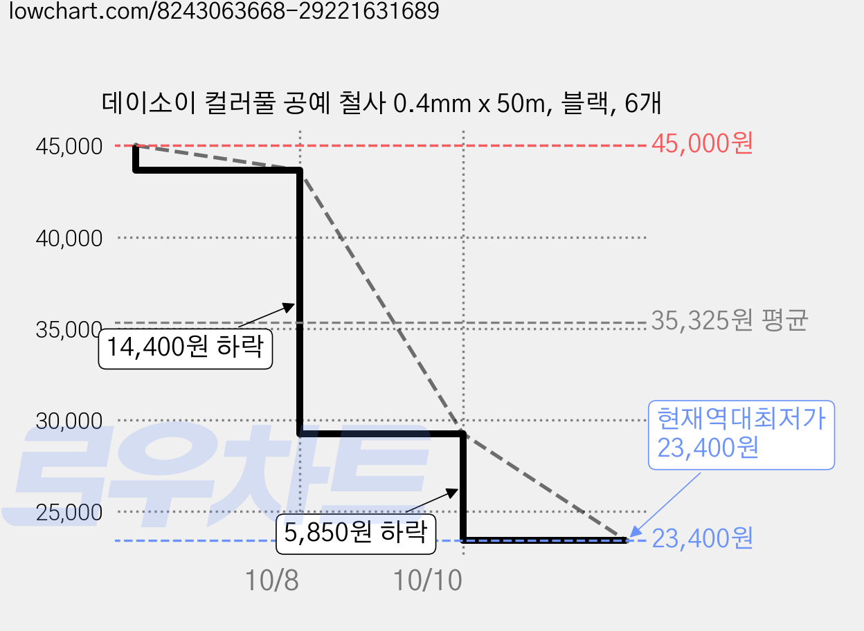 데이소이 컬러풀 공예 철사 0.4mm x 50m, 블랙, 6개 가격 변동 차트, 현재가 23,400원, 역대최저가