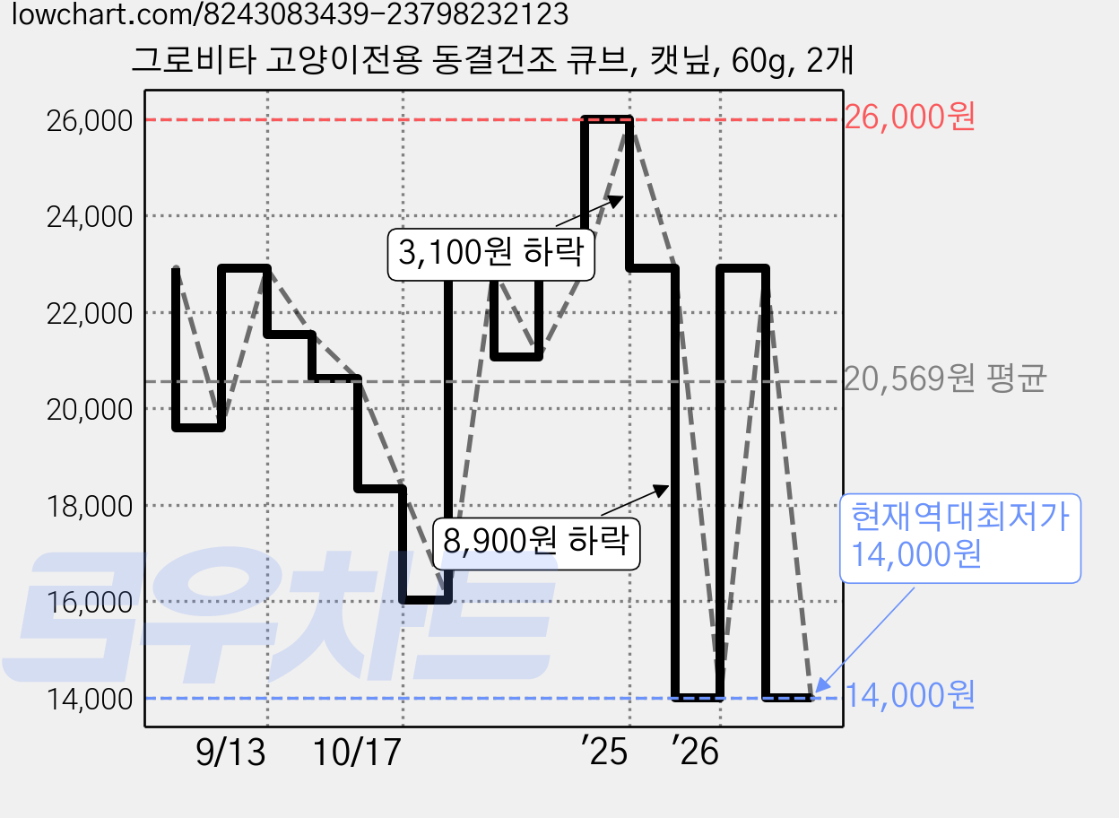 그로비타 고양이전용 동결건조 큐브, 캣닢, 60g, 2개 가격 변동 차트, 현재가 14,000원, 역대최저가