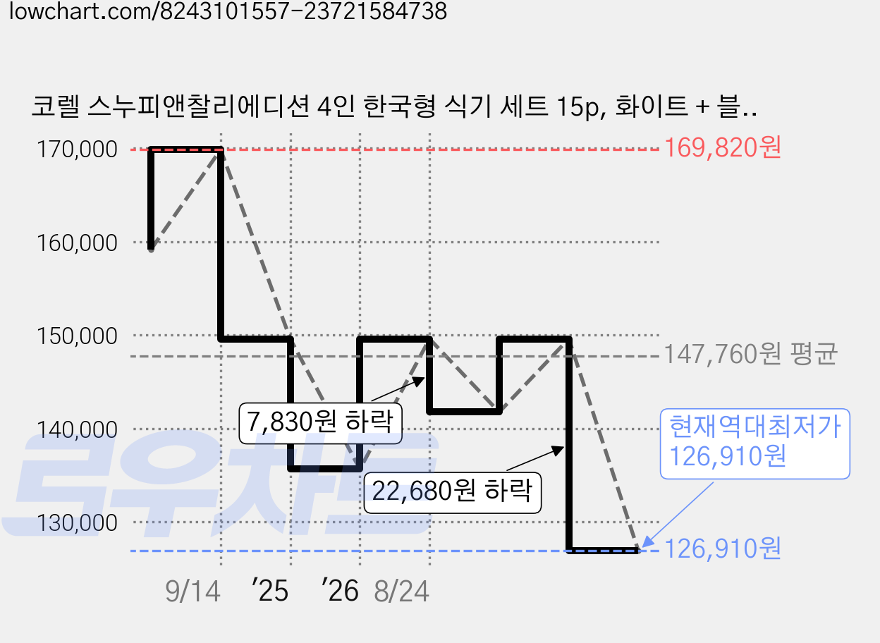 코렐 스누피앤찰리에디션 4인 한국형 식기 세트 15p, 화이트 + 블랙, 공기 4p + 대접 4p + 앞접시 2p + 원형소접시 3p + 원형중접시 2p, 1세트 가격 변동 차트, 현재가 126,910원, 역대최저가