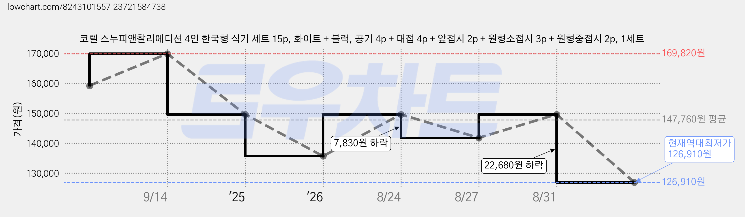 코렐 스누피앤찰리에디션 4인 한국형 식기 세트 15p, 화이트 + 블랙, 공기 4p + 대접 4p + 앞접시 2p + 원형소접시 3p + 원형중접시 2p, 1세트 가격 변동 차트, 현재가 126,910원, 역대최저가