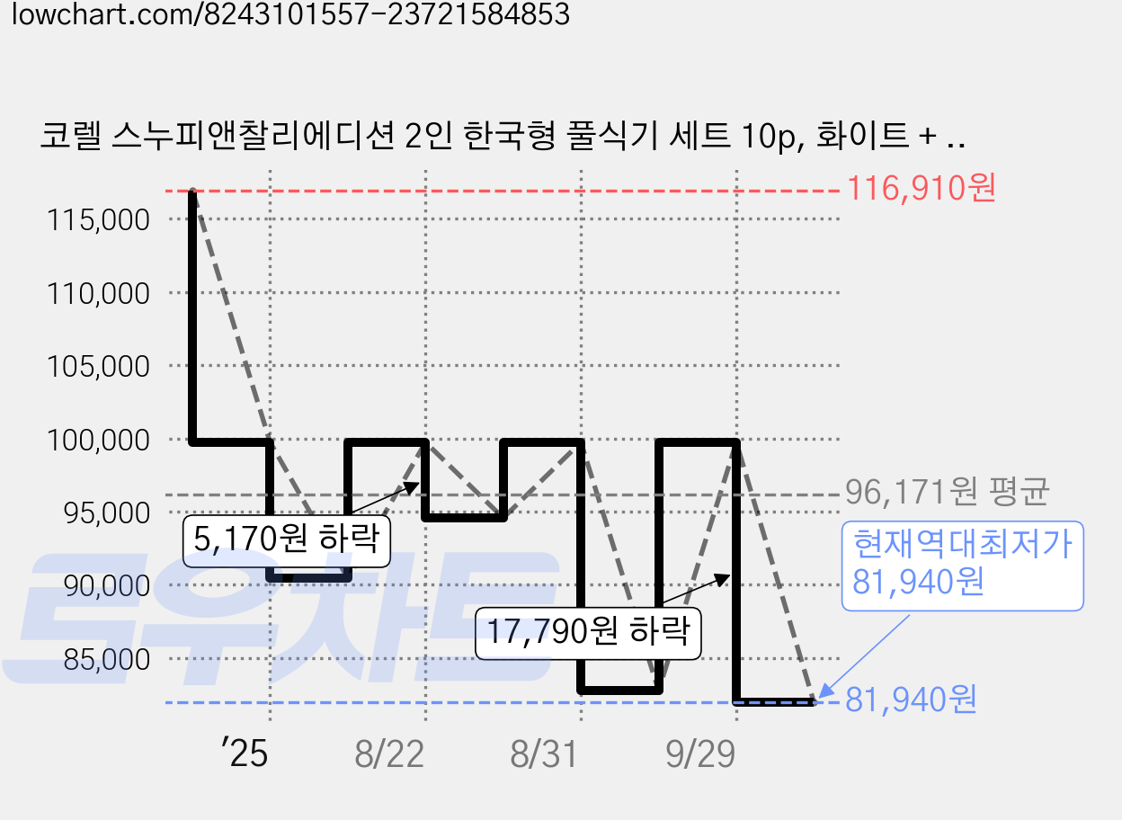 코렐 스누피앤찰리에디션 2인 한국형 풀식기 세트 10p, 화이트 + 블랙, 공기 2p + 대접 2p + 앞접시 2p + 원형소접시 2p + 원형중접시 + 원형대접시, 1세트 가격 변동 차트, 현재가 81,940원, 역대최저가