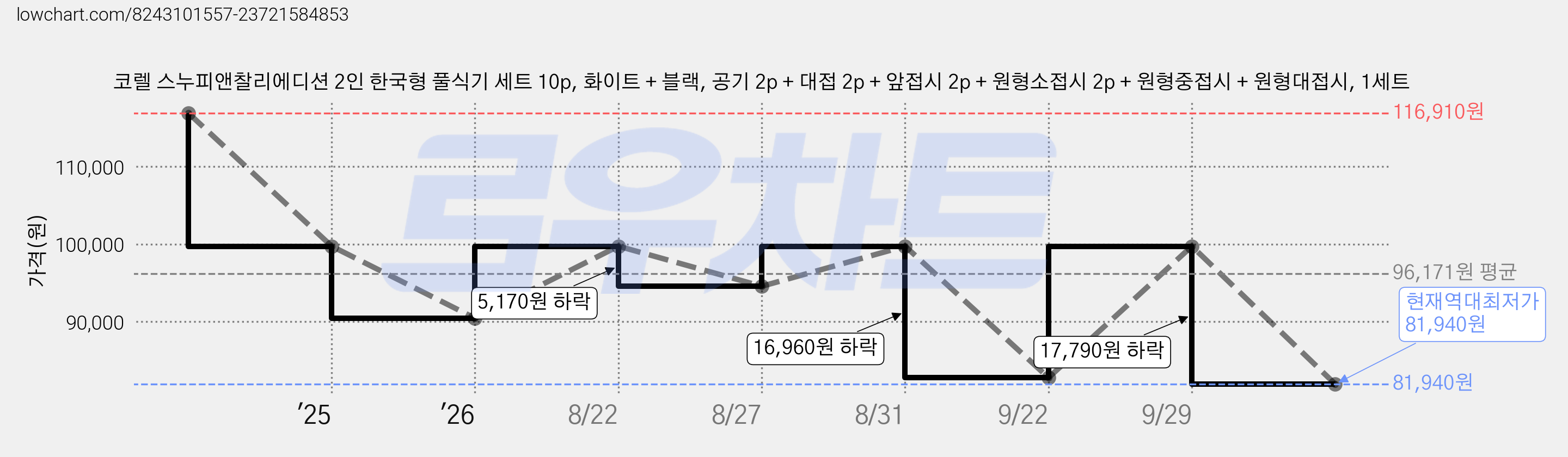 코렐 스누피앤찰리에디션 2인 한국형 풀식기 세트 10p, 화이트 + 블랙, 공기 2p + 대접 2p + 앞접시 2p + 원형소접시 2p + 원형중접시 + 원형대접시, 1세트 가격 변동 차트, 현재가 81,940원, 역대최저가