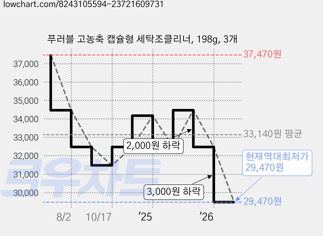 푸러블 고농축 캡슐형 세탁조클리너, 198g, 3개 가격 변동 차트, 현재가 29,470원, 역대최저가