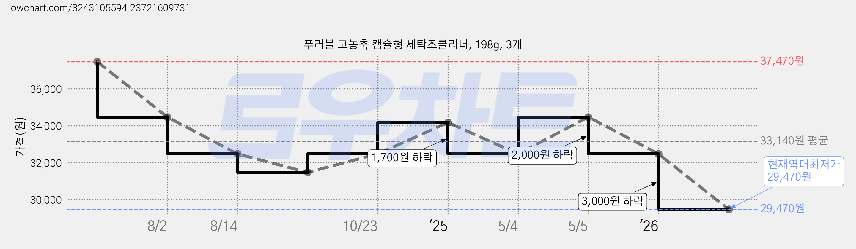 푸러블 고농축 캡슐형 세탁조클리너, 198g, 3개 가격 변동 차트, 현재가 29,470원, 역대최저가