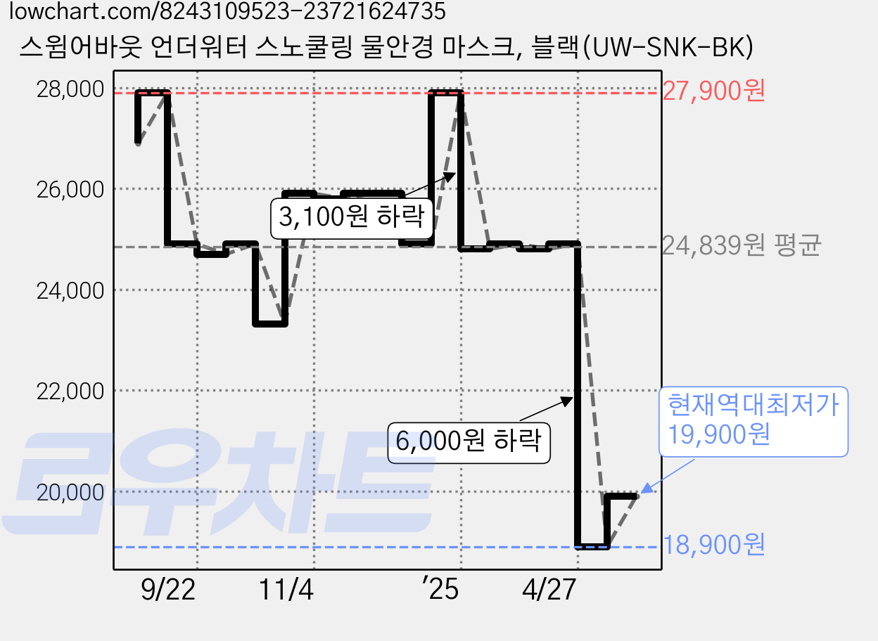 스윔어바웃 언더워터 스노쿨링 물안경 마스크, 블랙(UW-SNK-BK) 가격 변동 차트, 현재가 19,900원, 역대최저가