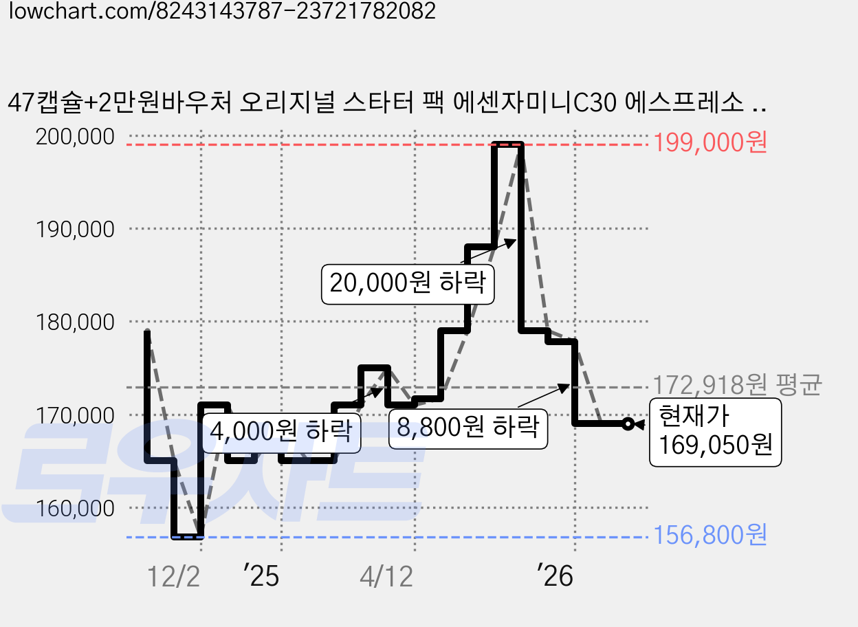 47캡슐+2만원바우처 오리지널 스타터 팩 에센자미니C30 에스프레소 캡슐커피머신 화이트, 단품, 단품 가격 변동 차트, 현재가 169,050원, 관측 최저가 156,800원