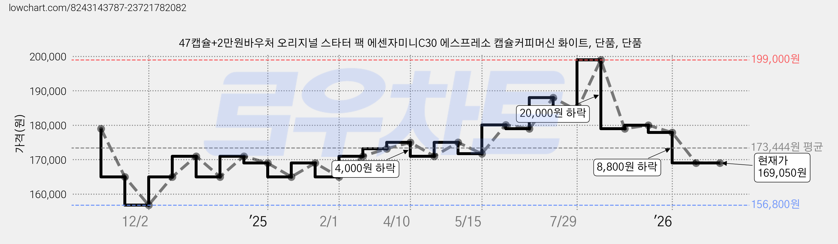 47캡슐+2만원바우처 오리지널 스타터 팩 에센자미니C30 에스프레소 캡슐커피머신 화이트, 단품, 단품 가격 변동 차트, 현재가 169,050원, 관측 최저가 156,800원