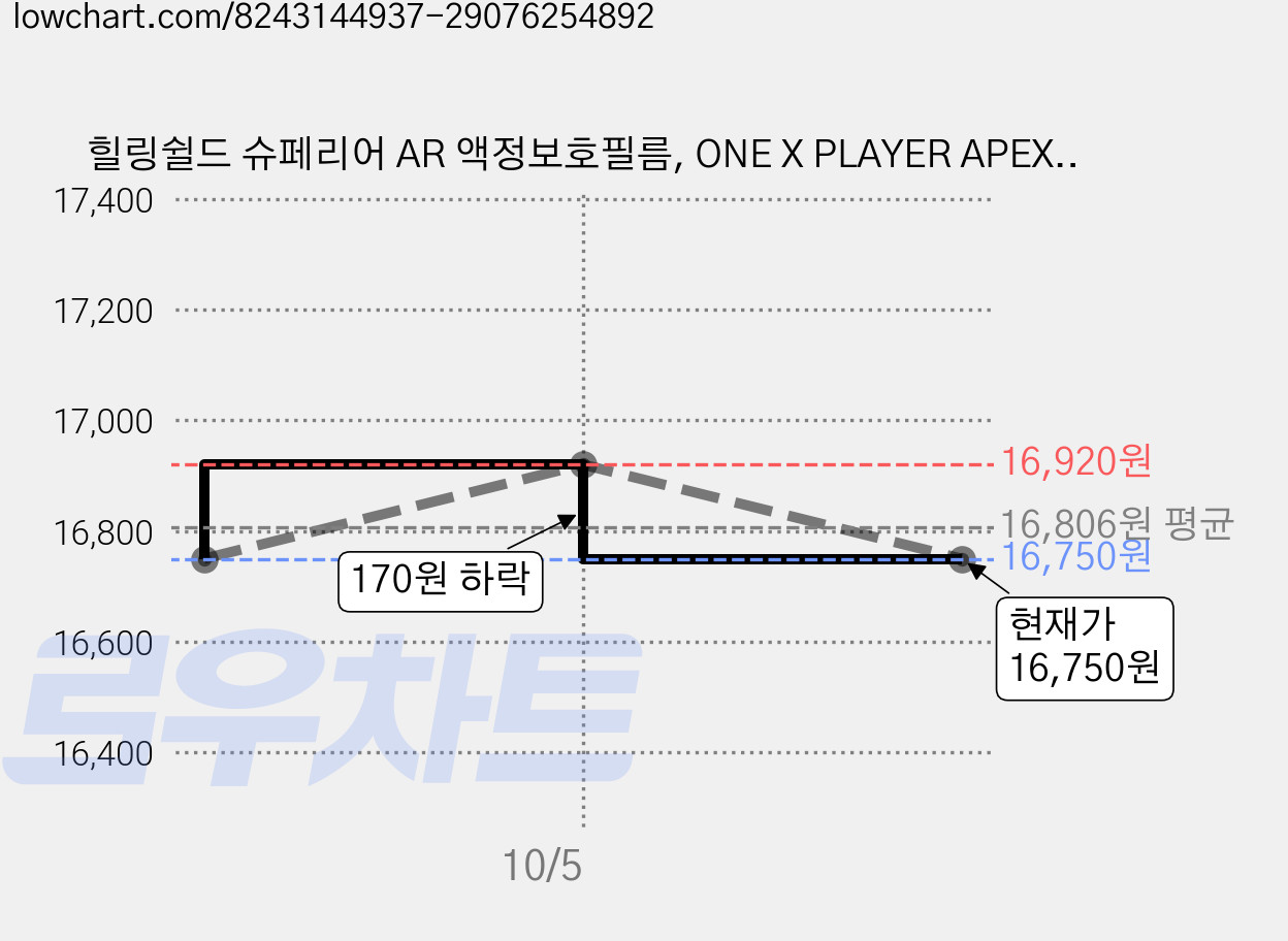 힐링쉴드 슈페리어 AR 액정보호필름, ONE X PLAYER APEX, 2세트 가격 변동 차트, 현재가 14,220원, 역대최저가