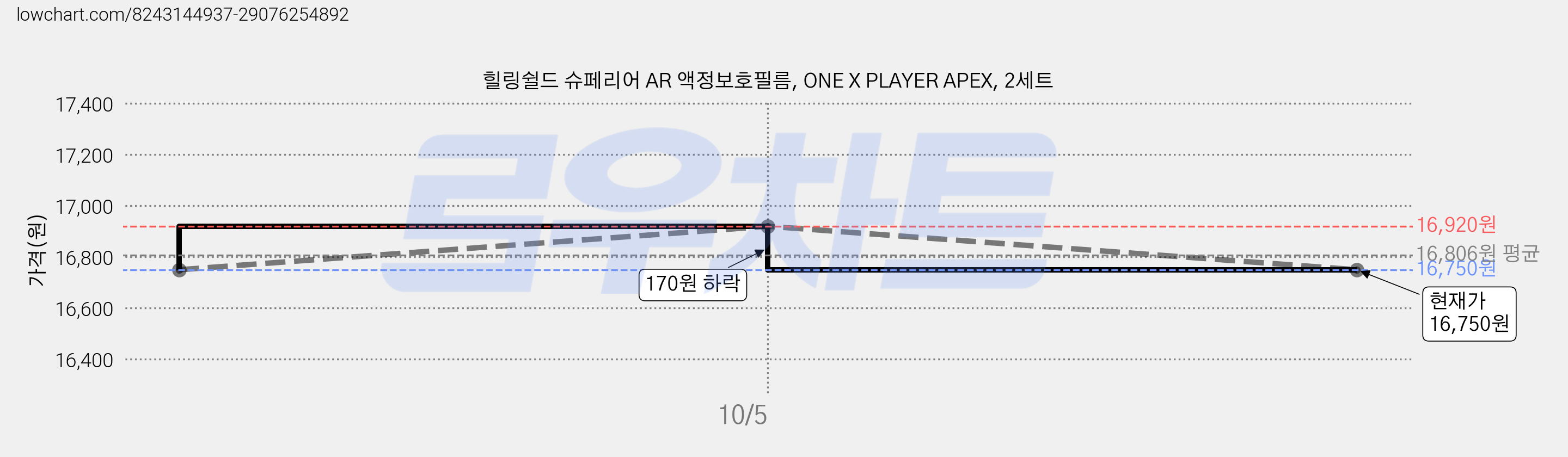 힐링쉴드 슈페리어 AR 액정보호필름, ONE X PLAYER APEX, 2세트 가격 변동 차트, 현재가 14,220원, 역대최저가