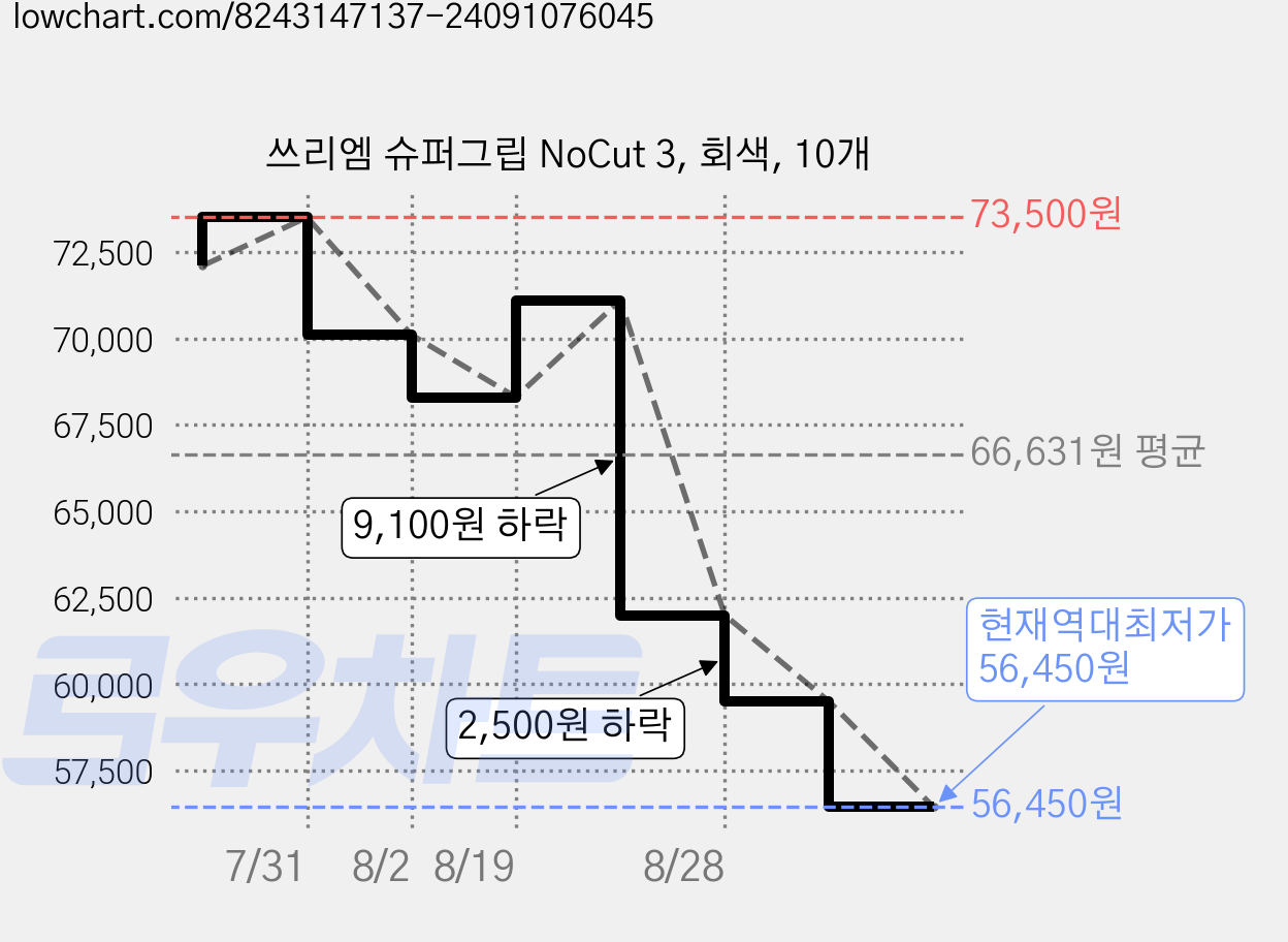 쓰리엠 슈퍼그립 NoCut 3, 회색, 10개 가격 변동 차트, 현재가 56,450원, 역대최저가