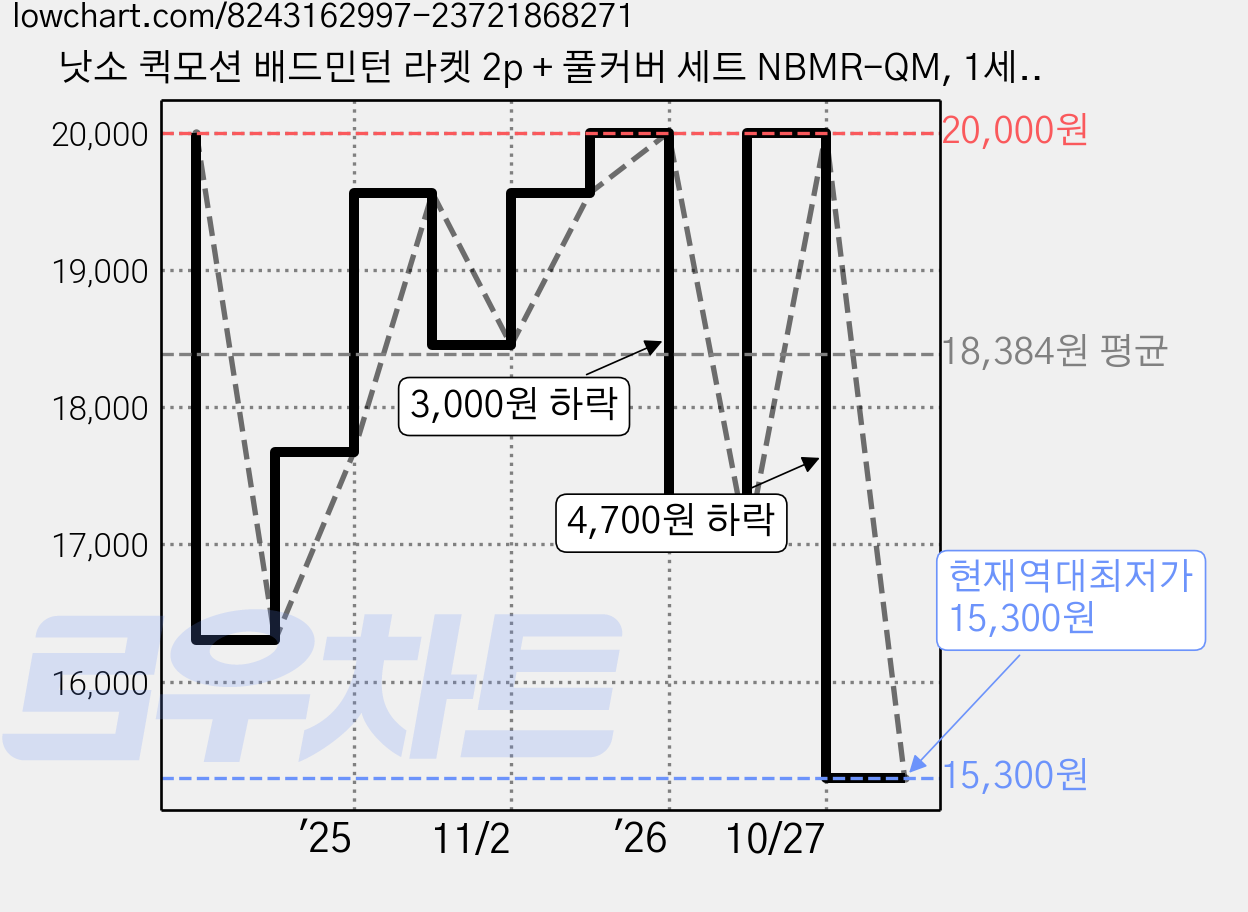 낫소 퀵모션 배드민턴 라켓 2p + 풀커버 세트 NBMR-QM, 1세트 가격 변동 차트, 현재가 15,300원, 역대최저가