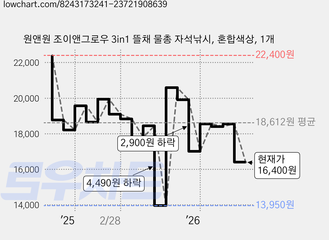 원앤원 조이앤그로우 3in1 뜰채 물총 자석낚시, 혼합색상, 1개 가격 변동 차트, 현재가 16,400원, 관측 최저가 13,950원