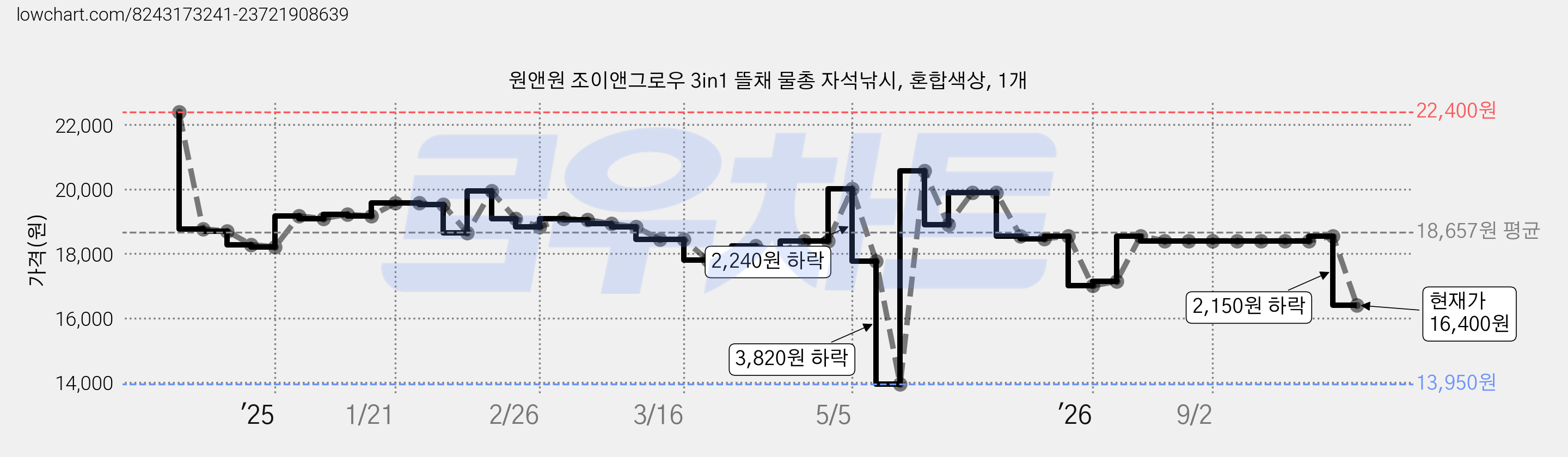 원앤원 조이앤그로우 3in1 뜰채 물총 자석낚시, 혼합색상, 1개 가격 변동 차트, 현재가 16,400원, 관측 최저가 13,950원