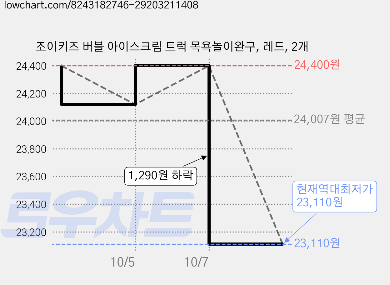 조이키즈 버블 아이스크림 트럭 목욕놀이완구, 레드, 2개 가격 변동 차트, 현재가 23,110원, 역대최저가