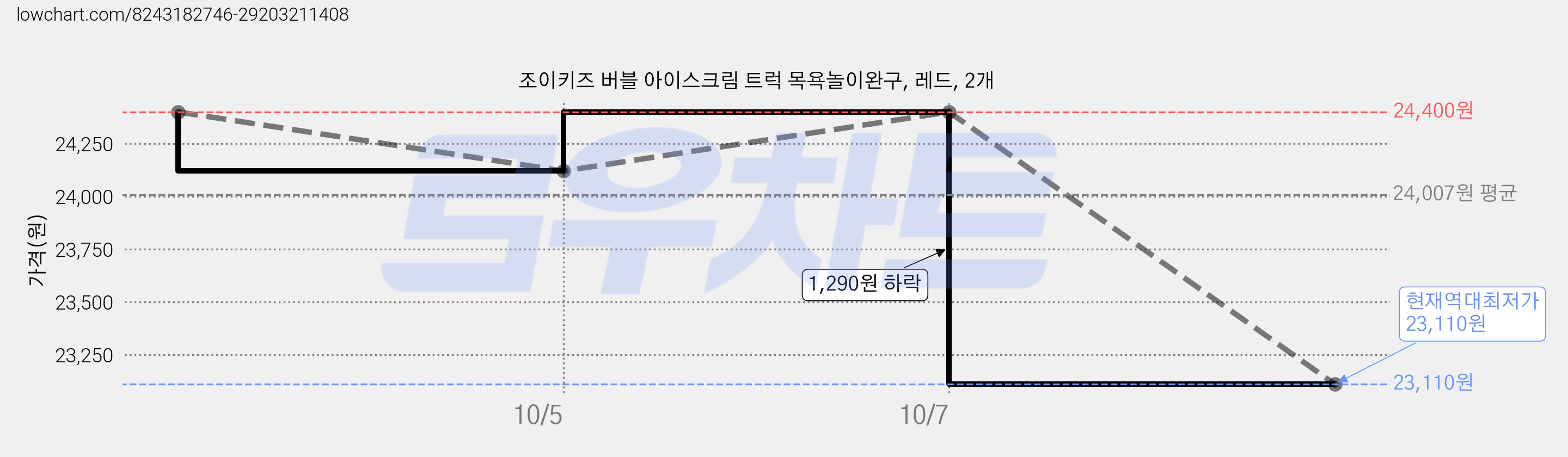 조이키즈 버블 아이스크림 트럭 목욕놀이완구, 레드, 2개 가격 변동 차트, 현재가 23,110원, 역대최저가