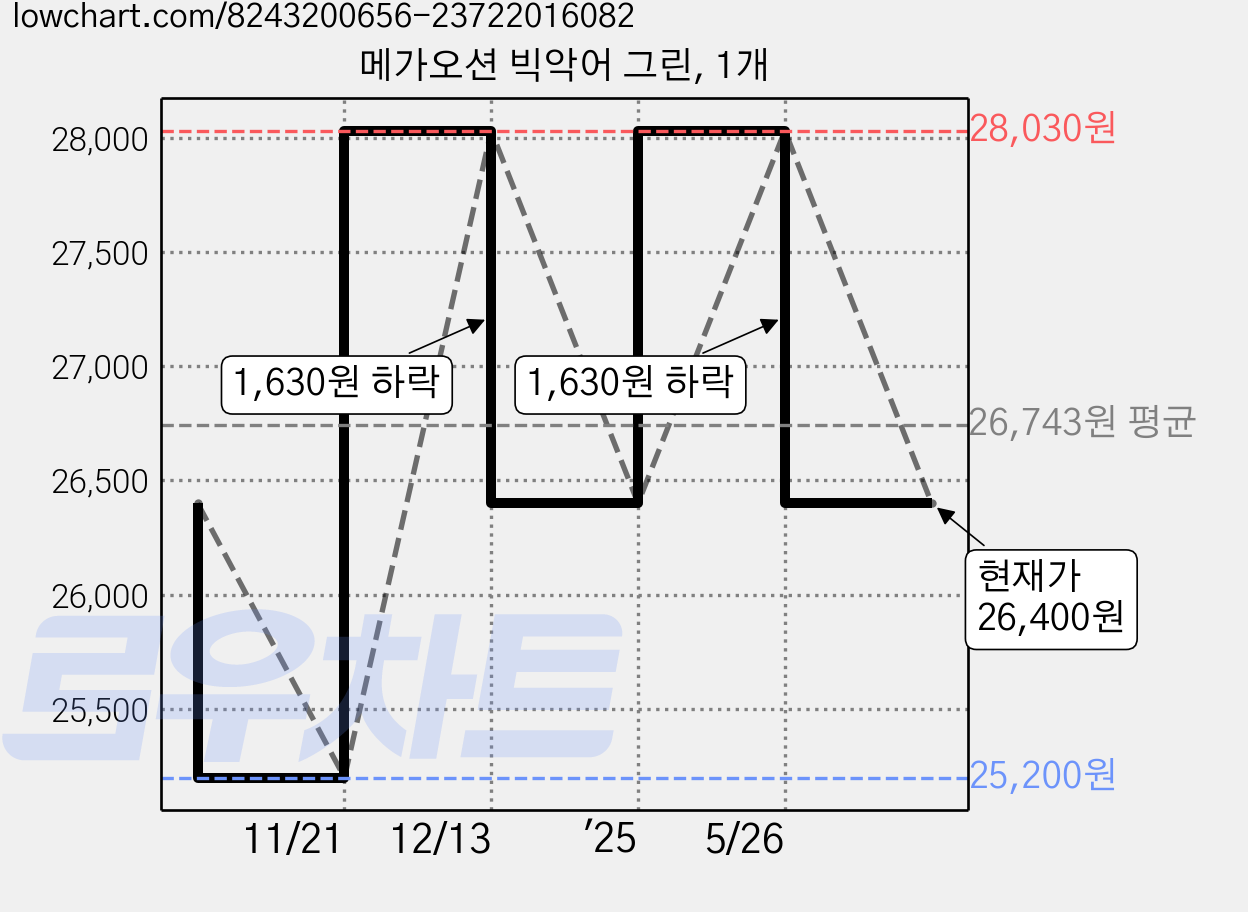 메가오션 빅악어 그린, 1개 가격 변동 차트, 현재가 26,400원, 관측 최저가 25,200원
