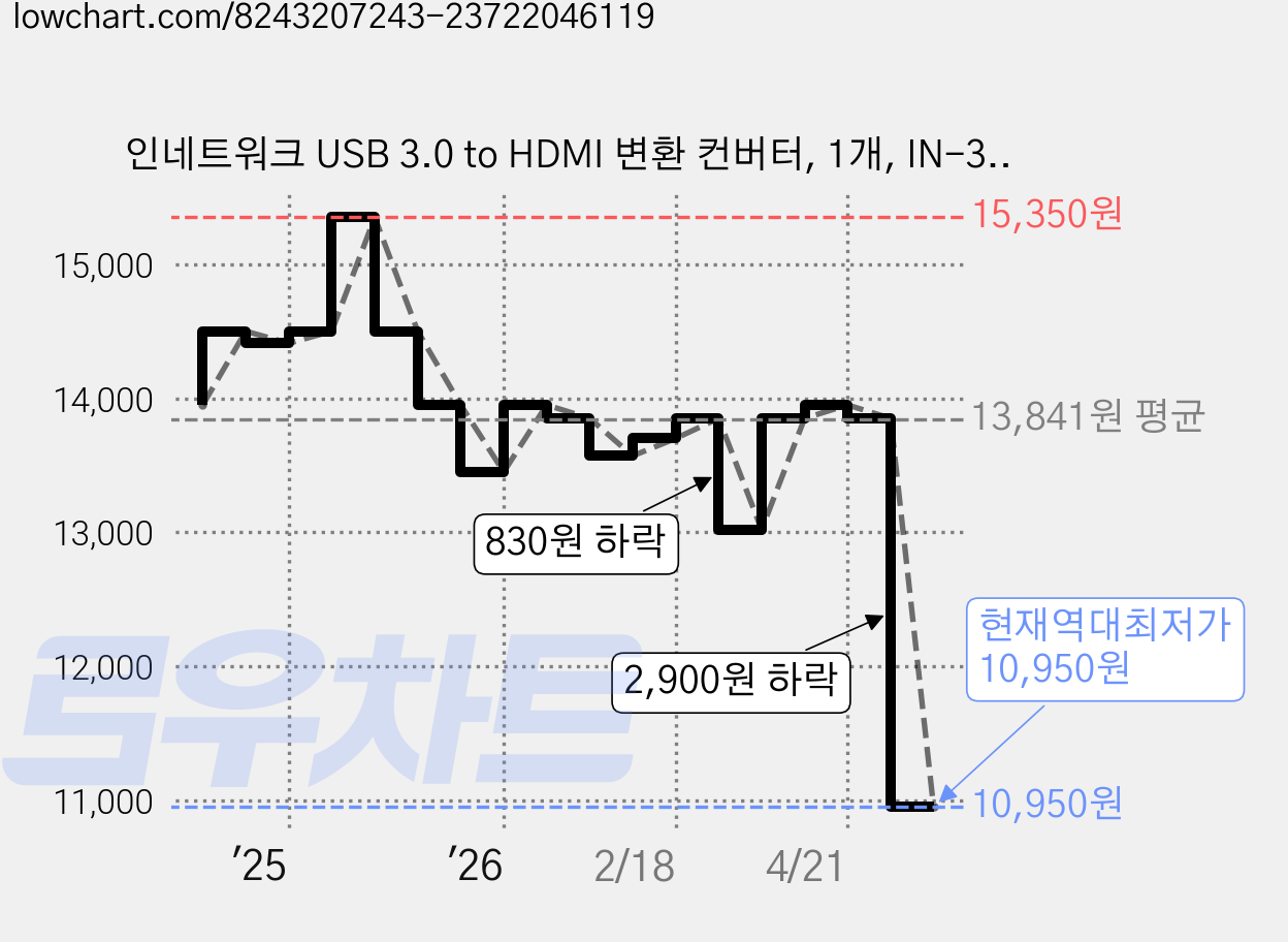 인네트워크 USB 3.0 to HDMI 변환 컨버터, 1개, IN-3UH19 가격 변동 차트, 현재가 10,950원, 역대최저가