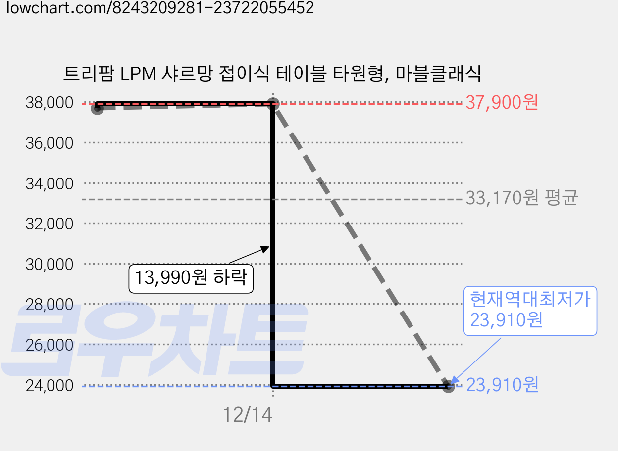 트리팜 LPM 샤르망 접이식 테이블 타원형, 마블클래식 가격 변동 차트, 현재가 23,910원, 역대최저가