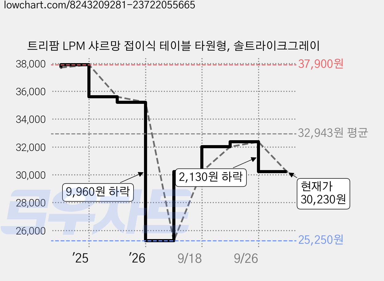 트리팜 LPM 샤르망 접이식 테이블 타원형, 솔트라이크그레이 가격 변동 차트, 현재가 30,230원, 관측 최저가 25,250원