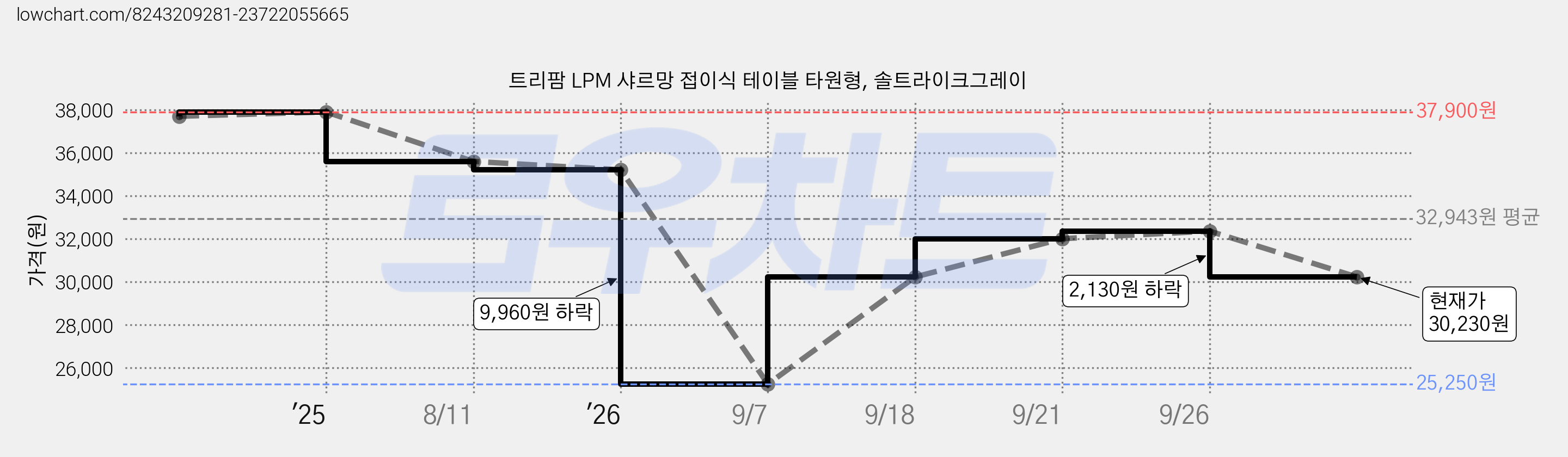 트리팜 LPM 샤르망 접이식 테이블 타원형, 솔트라이크그레이 가격 변동 차트, 현재가 30,230원, 관측 최저가 25,250원