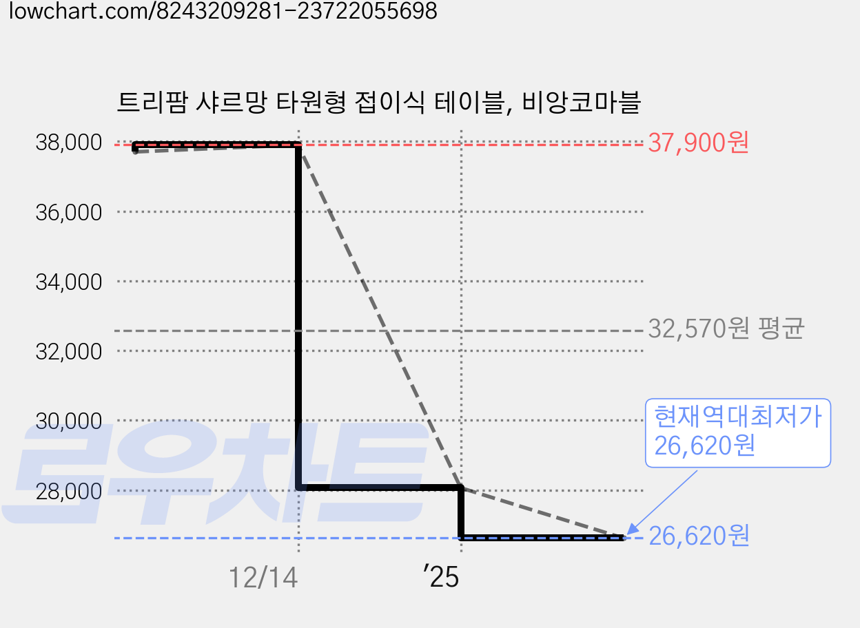 트리팜 샤르망 타원형 접이식 테이블, 비앙코마블 가격 변동 차트, 현재가 26,620원, 역대최저가