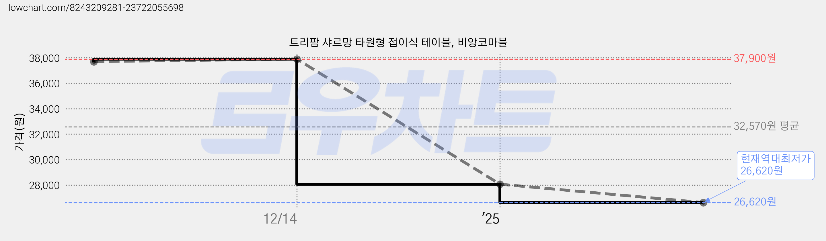 트리팜 샤르망 타원형 접이식 테이블, 비앙코마블 가격 변동 차트, 현재가 26,620원, 역대최저가