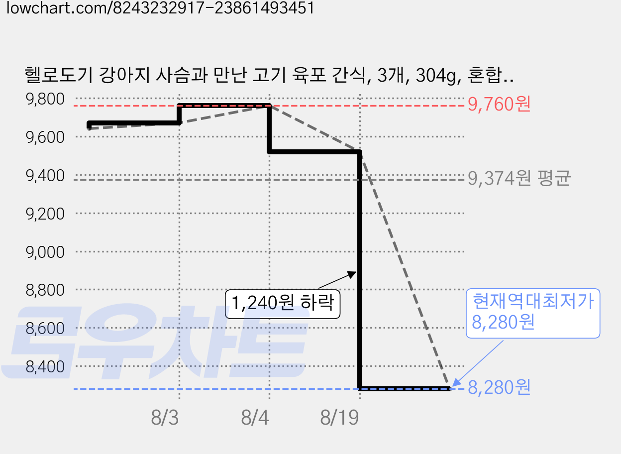 헬로도기 강아지 사슴과 만난 고기 육포 간식, 3개, 304g, 혼합맛(사슴 / 오리고기) 가격 변동 차트, 현재가 8,280원, 역대최저가