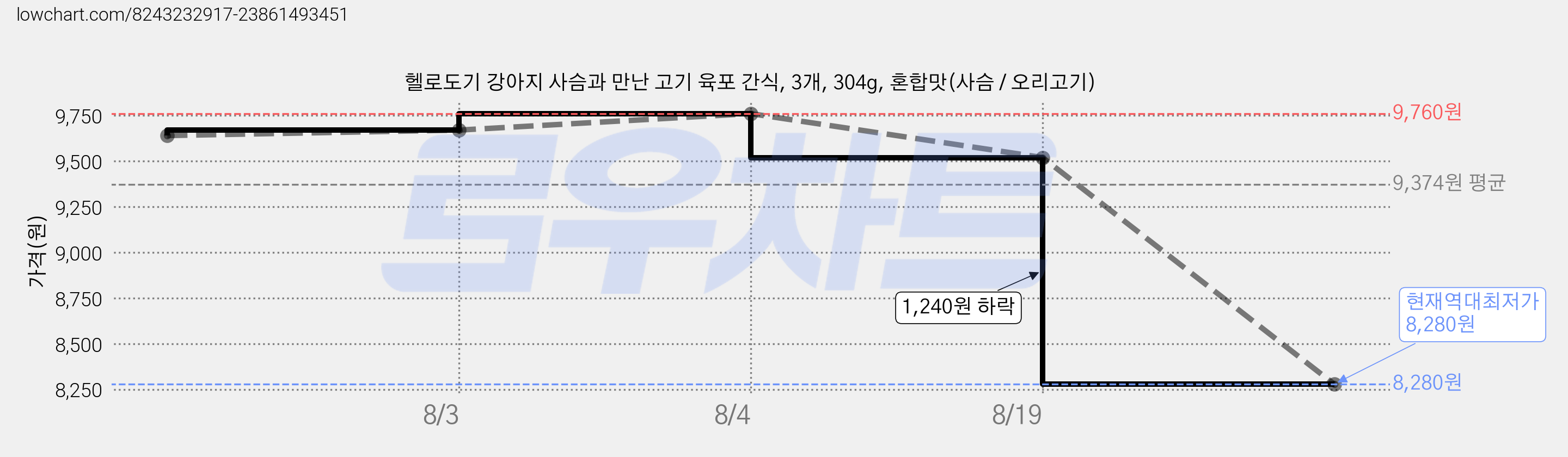 헬로도기 강아지 사슴과 만난 고기 육포 간식, 3개, 304g, 혼합맛(사슴 / 오리고기) 가격 변동 차트, 현재가 8,280원, 역대최저가