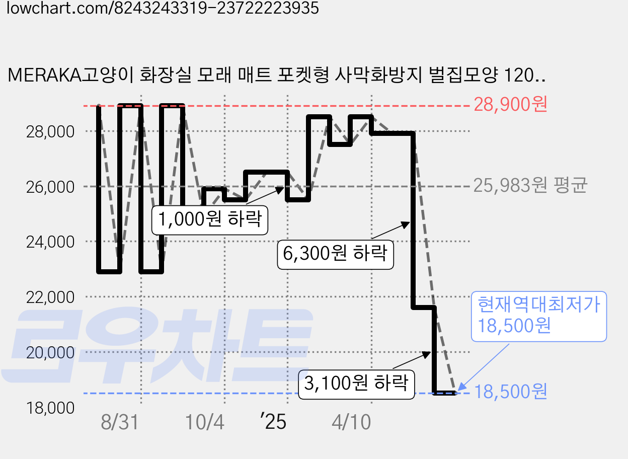 MERAKA고양이 화장실 모래 매트 포켓형 사막화방지 벌집모양 120*70 cm특대형, 그레이, 1개 가격 변동 차트, 현재가 18,500원, 역대최저가