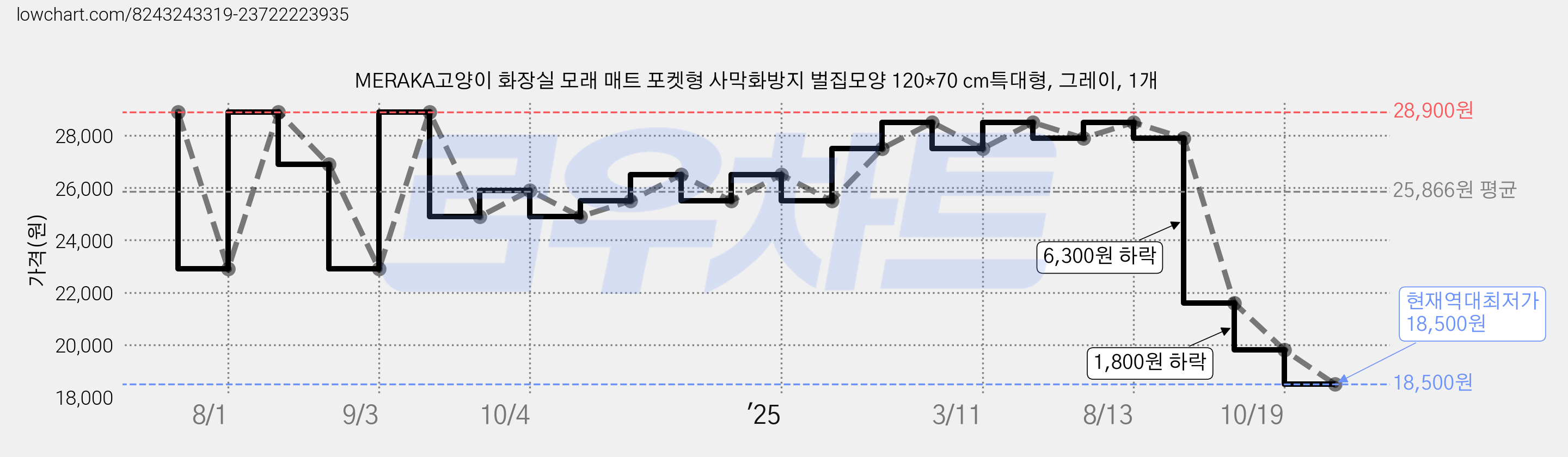 MERAKA고양이 화장실 모래 매트 포켓형 사막화방지 벌집모양 120*70 cm특대형, 그레이, 1개 가격 변동 차트, 현재가 18,500원, 역대최저가