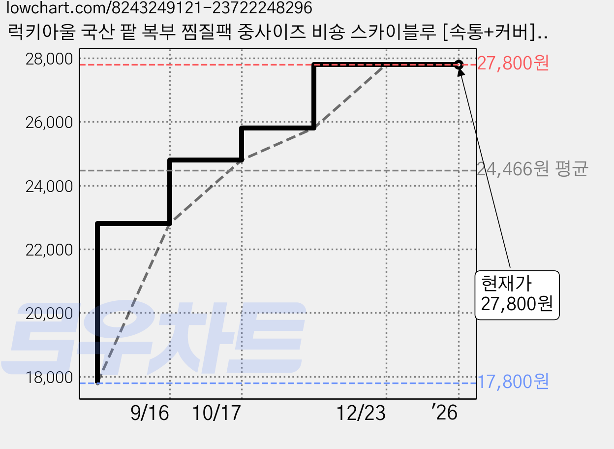 럭키아울 국산 팥 복부 찜질팩 중사이즈 비숑 스카이블루 [속통+커버] + 선물 박스 패키지, 3.스트로베리 핑크, 1개 가격 변동 차트, 현재가 27,800원, 역대최저가