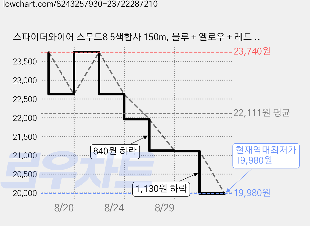 스파이더와이어 스무드8 5색합사 150m, 블루 + 옐로우 + 레드 + 그린 + 오렌지, 1개 가격 변동 차트, 현재가 19,980원, 역대최저가