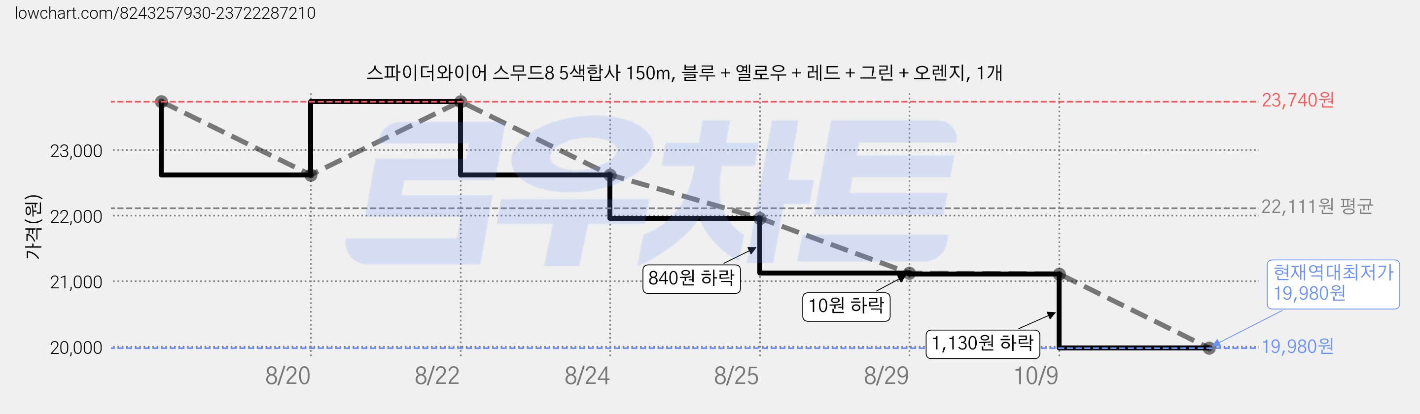 스파이더와이어 스무드8 5색합사 150m, 블루 + 옐로우 + 레드 + 그린 + 오렌지, 1개 가격 변동 차트, 현재가 19,980원, 역대최저가