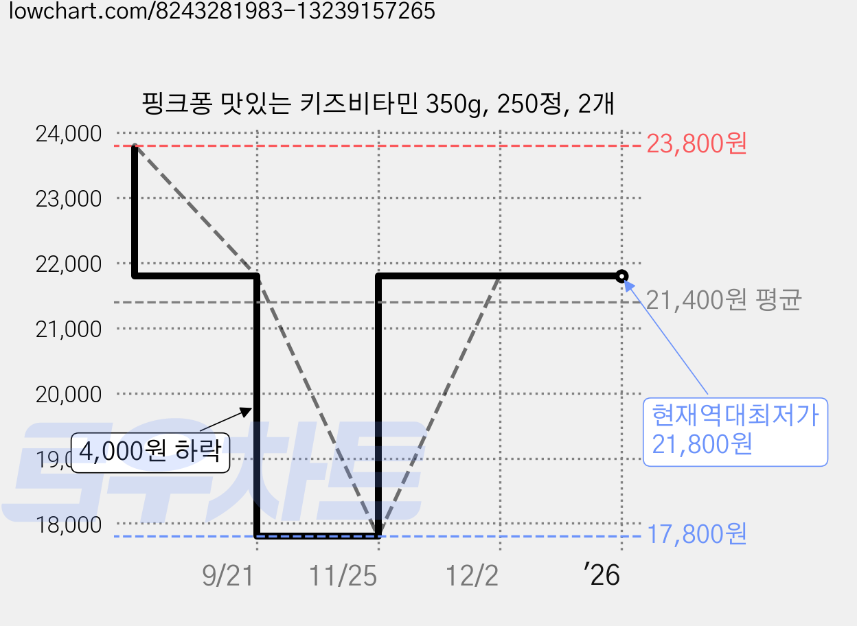 핑크퐁 맛있는 키즈비타민 350g, 250정, 2개 가격 변동 차트, 현재가 21,800원, 역대최저가