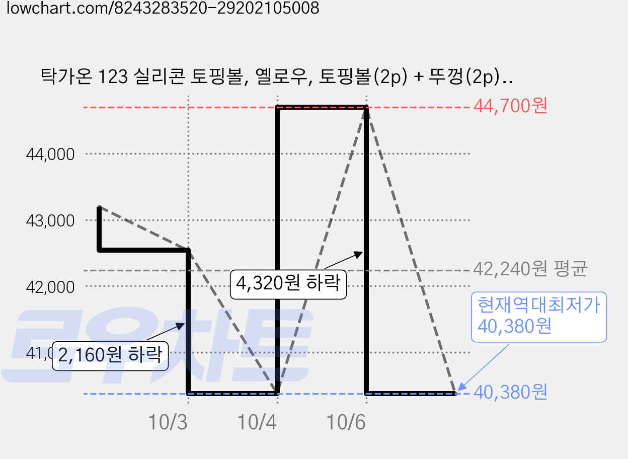 탁가온 123 실리콘 토핑볼, 옐로우, 토핑볼(2p) + 뚜껑(2p), 3세트 가격 변동 차트, 현재가 40,380원, 역대최저가