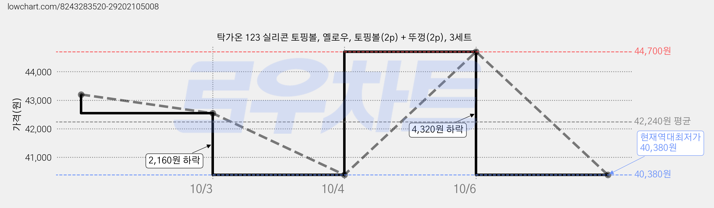 탁가온 123 실리콘 토핑볼, 옐로우, 토핑볼(2p) + 뚜껑(2p), 3세트 가격 변동 차트, 현재가 40,380원, 역대최저가