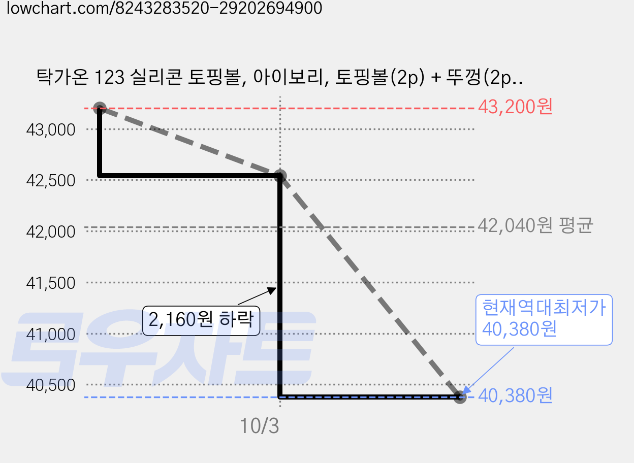 탁가온 123 실리콘 토핑볼, 아이보리, 토핑볼(2p) + 뚜껑(2p), 3세트 가격 변동 차트, 현재가 40,380원, 역대최저가