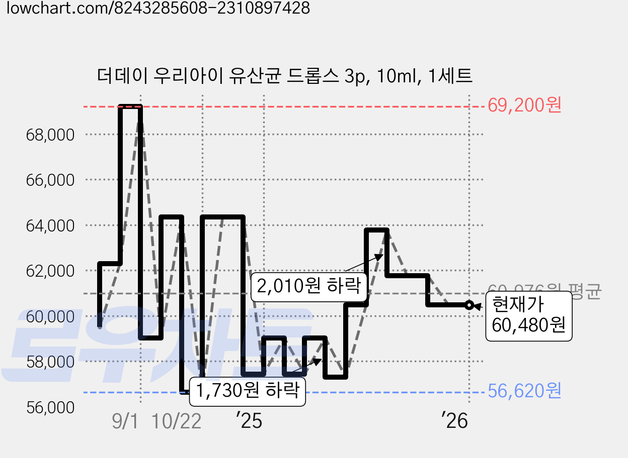 더데이 우리아이 유산균 드롭스 3p, 10ml, 1세트 가격 변동 차트, 현재가 60,480원, 역대최저가