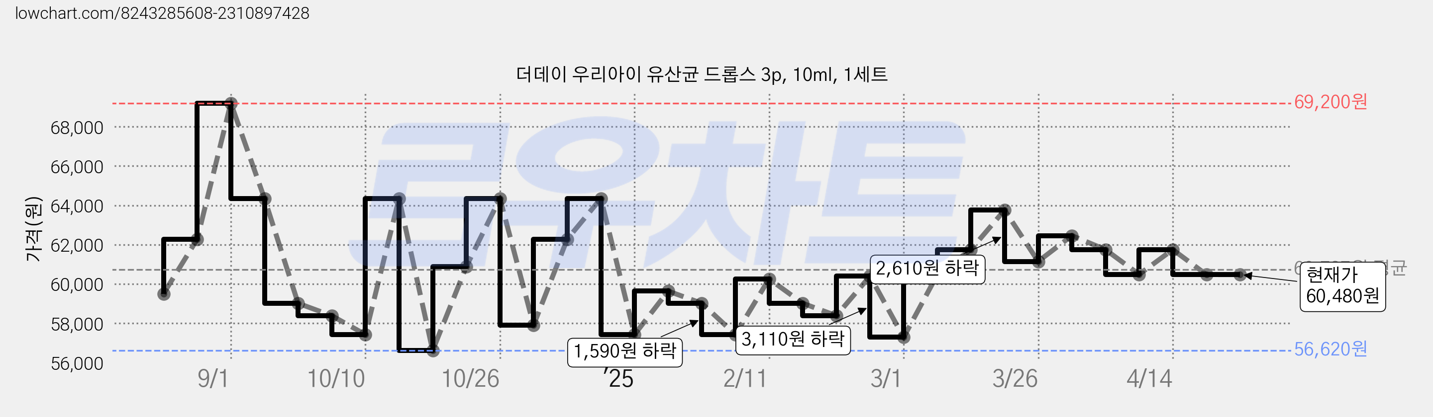 더데이 우리아이 유산균 드롭스 3p, 10ml, 1세트 가격 변동 차트, 현재가 60,480원, 역대최저가