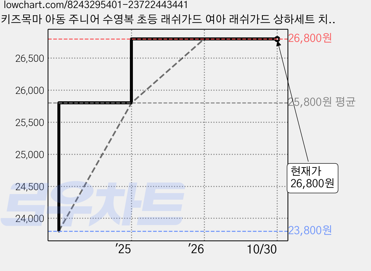 키즈목마 아동 주니어 수영복 초등 래쉬가드 여아 래쉬가드 상하세트 치마바지일체형 가격 변동 차트, 현재가 26,800원, 관측 최저가 23,800원
